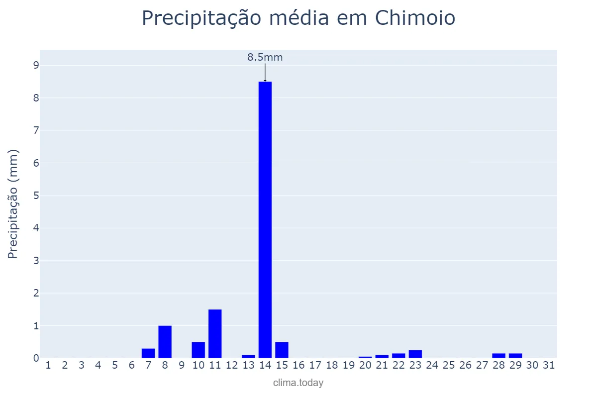 Precipitação em agosto em Chimoio, Manica, MZ