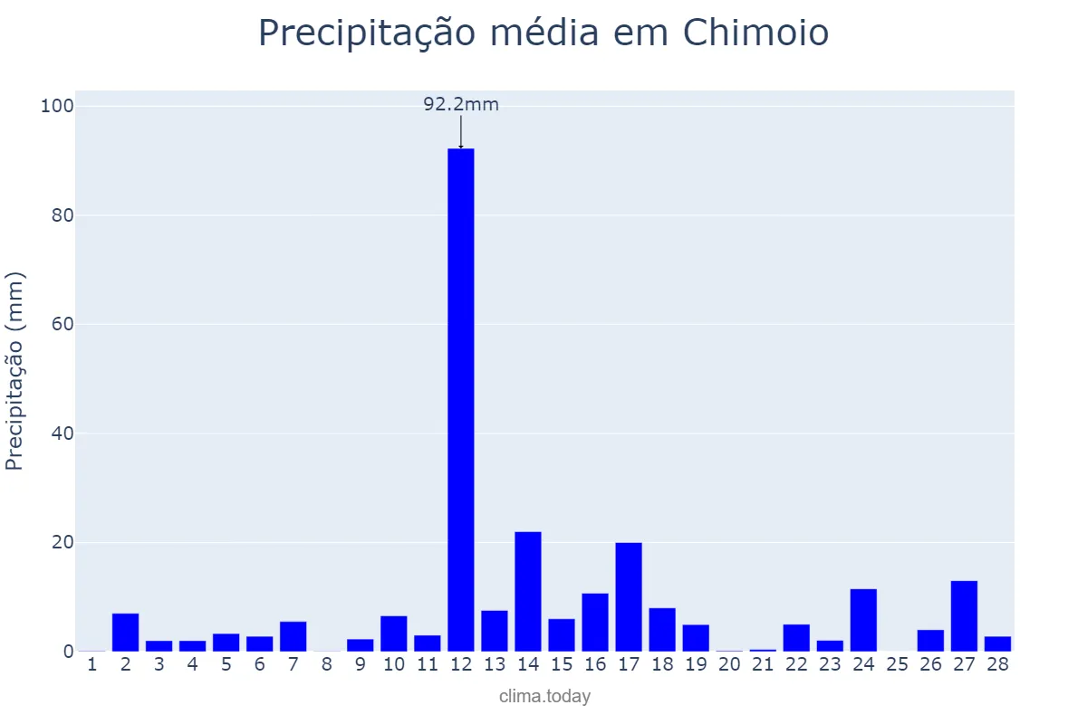 Precipitação em fevereiro em Chimoio, Manica, MZ
