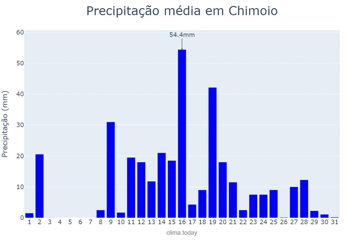 Precipitação em janeiro em Chimoio, Manica, MZ