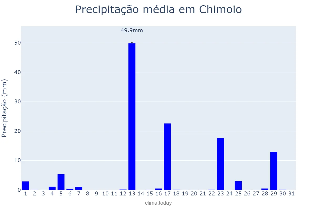 Precipitação em marco em Chimoio, Manica, MZ