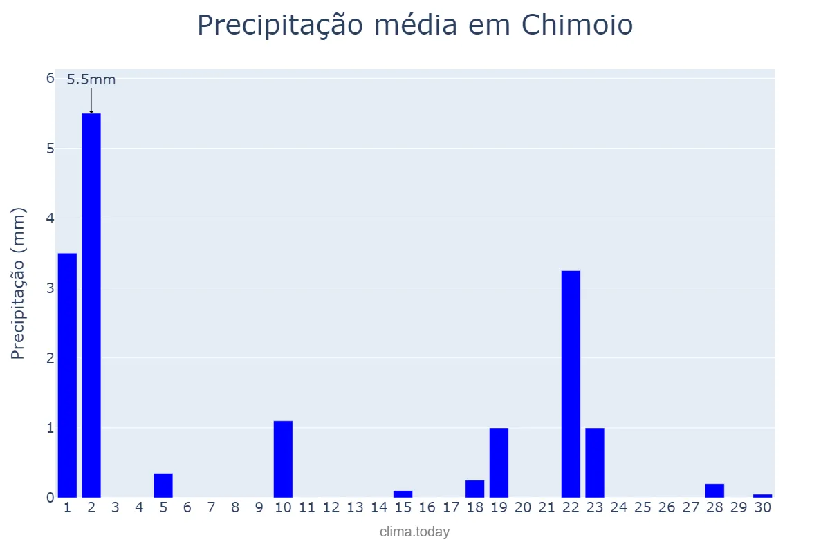 Precipitação em setembro em Chimoio, Manica, MZ