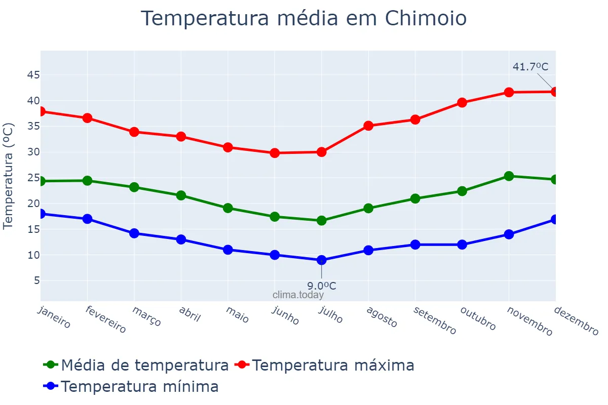 Temperatura anual em Chimoio, Manica, MZ