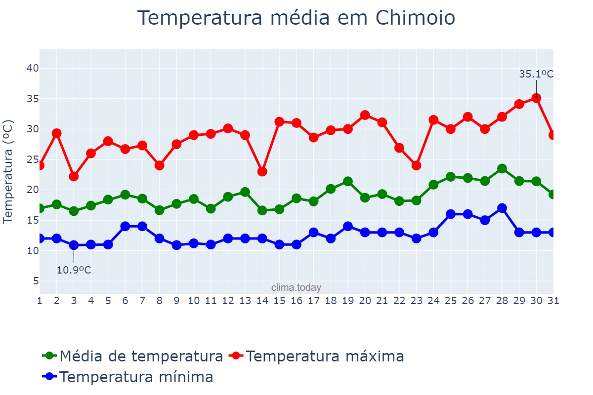 Temperatura em agosto em Chimoio, Manica, MZ