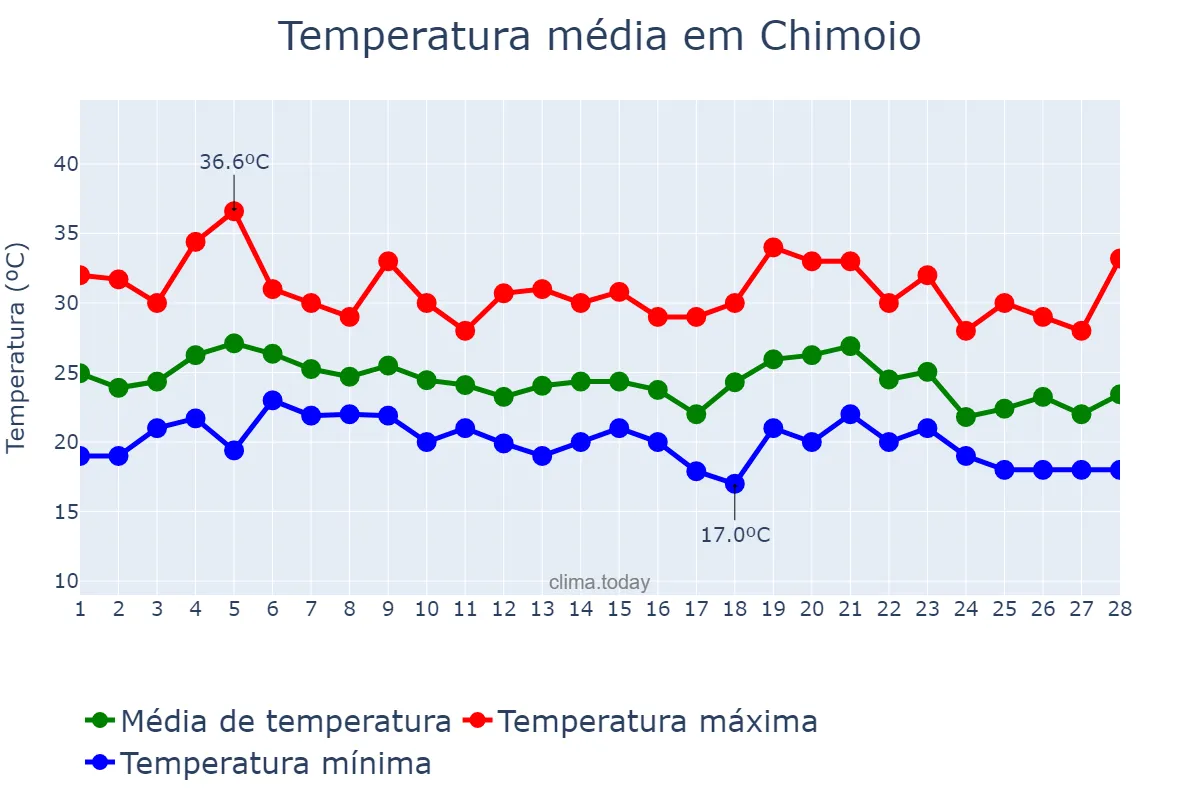 Temperatura em fevereiro em Chimoio, Manica, MZ