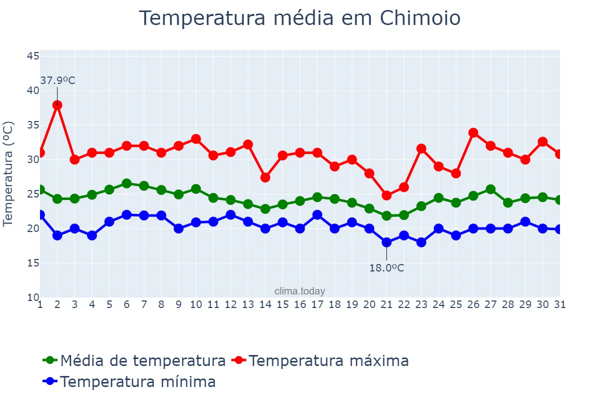 Temperatura em janeiro em Chimoio, Manica, MZ