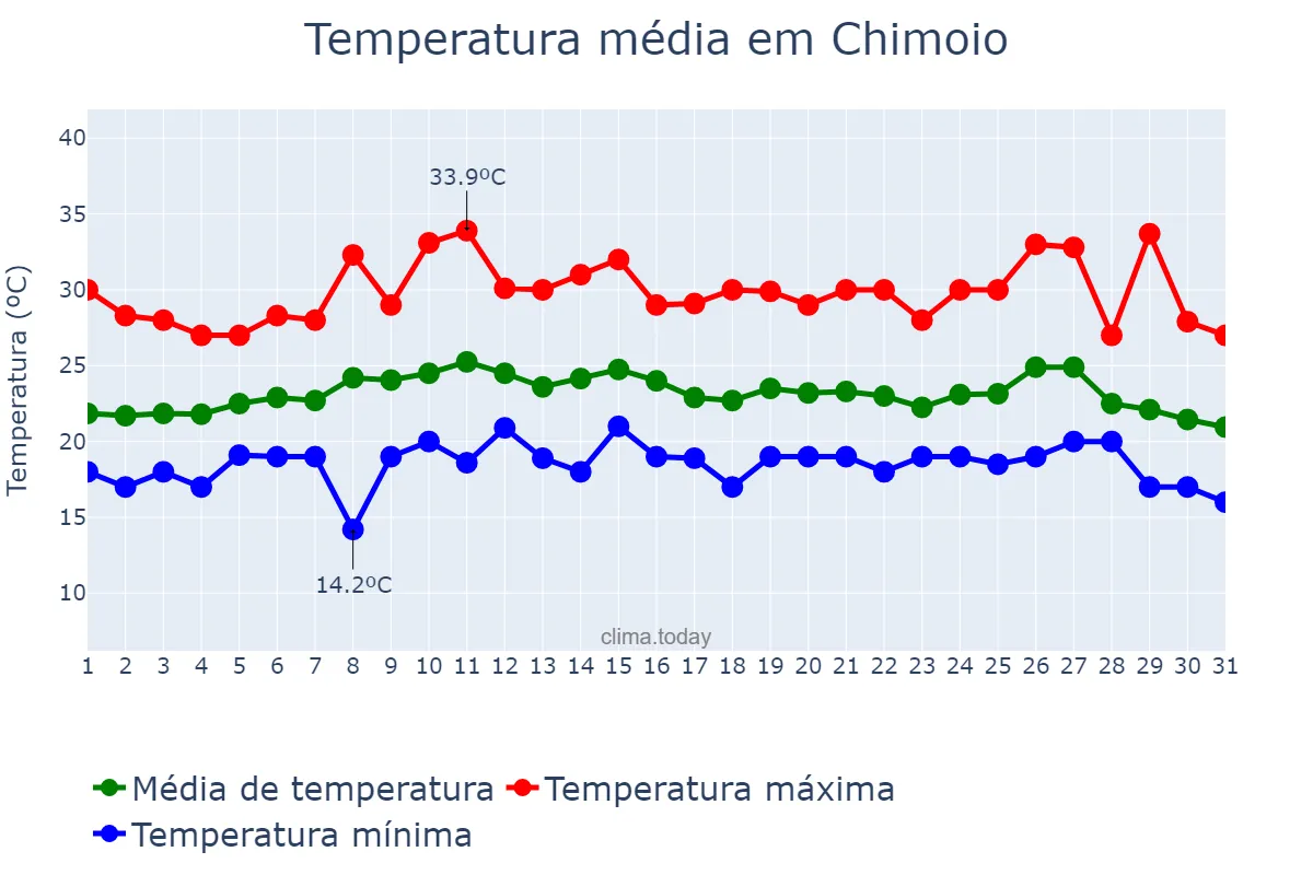 Temperatura em marco em Chimoio, Manica, MZ