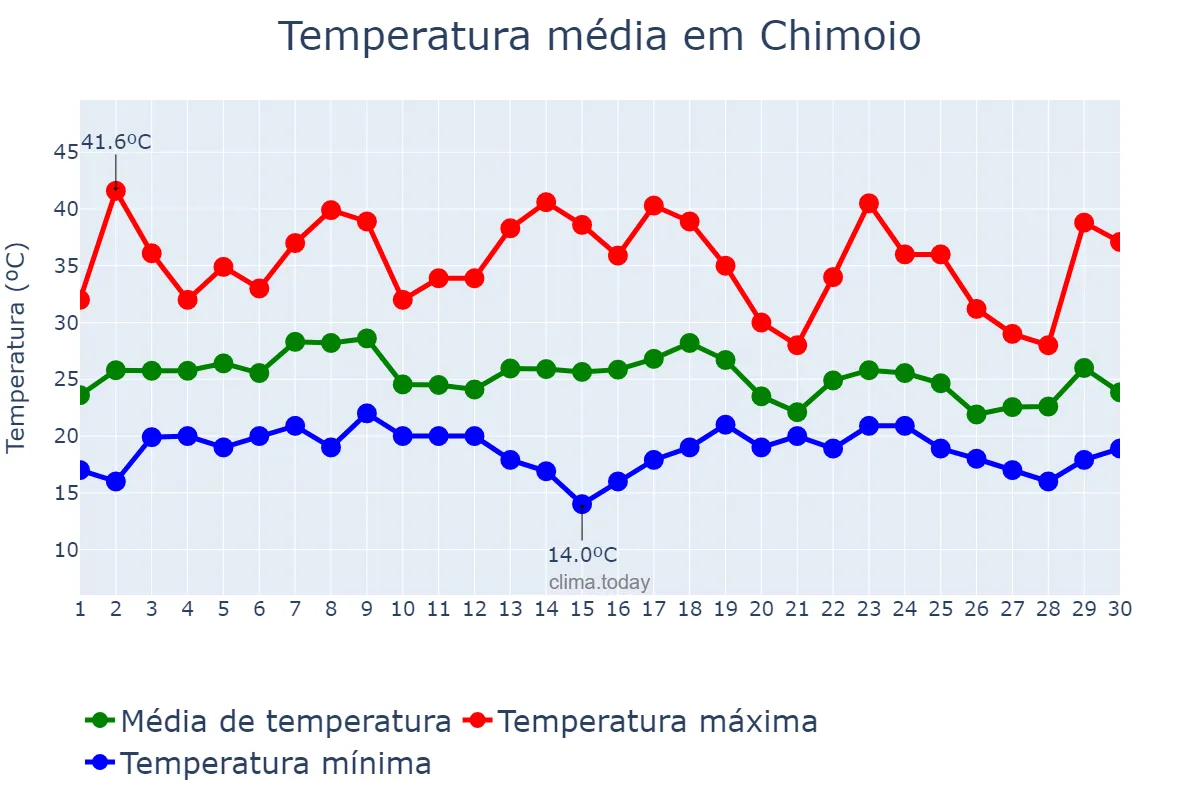 Temperatura em novembro em Chimoio, Manica, MZ
