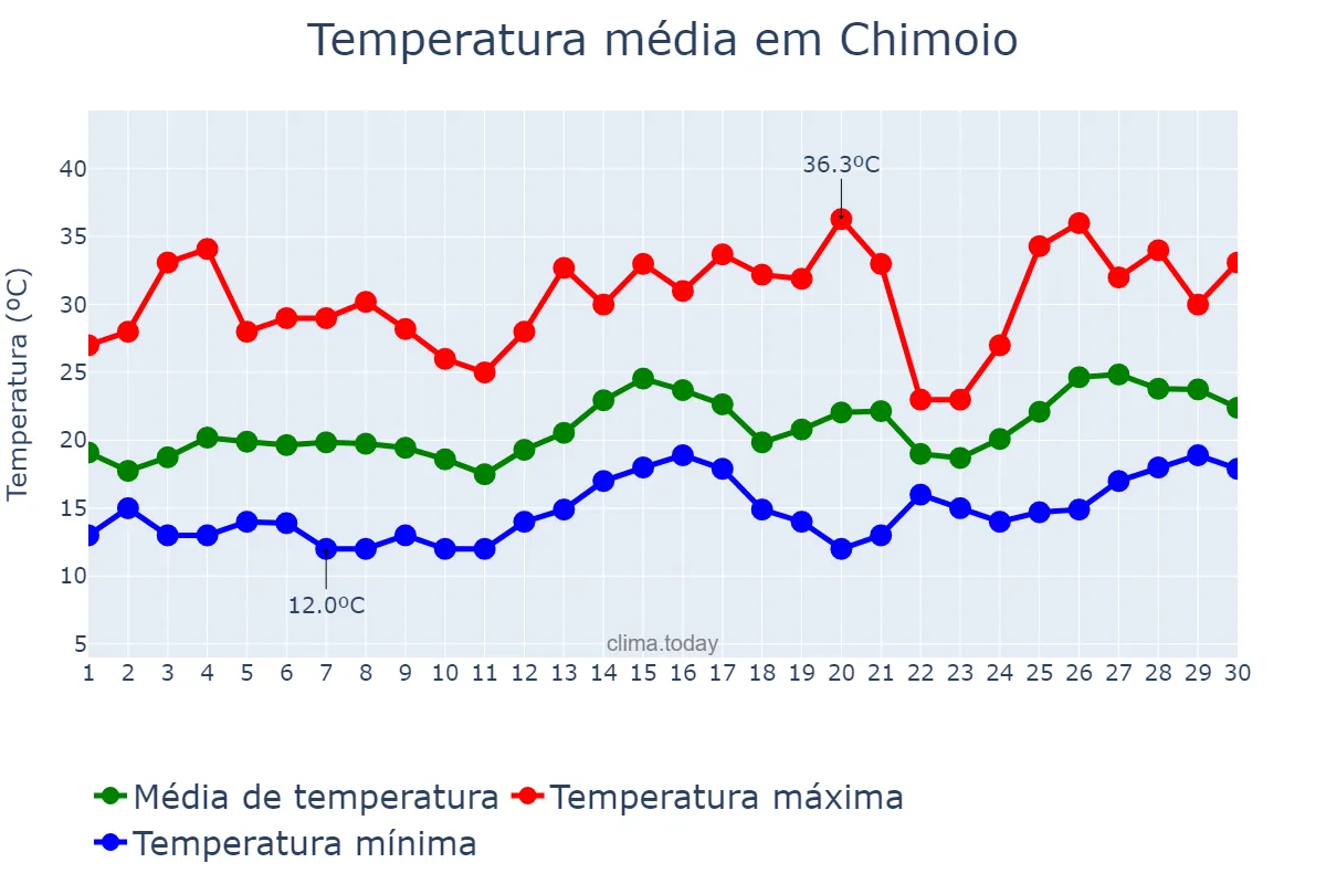 Temperatura em setembro em Chimoio, Manica, MZ