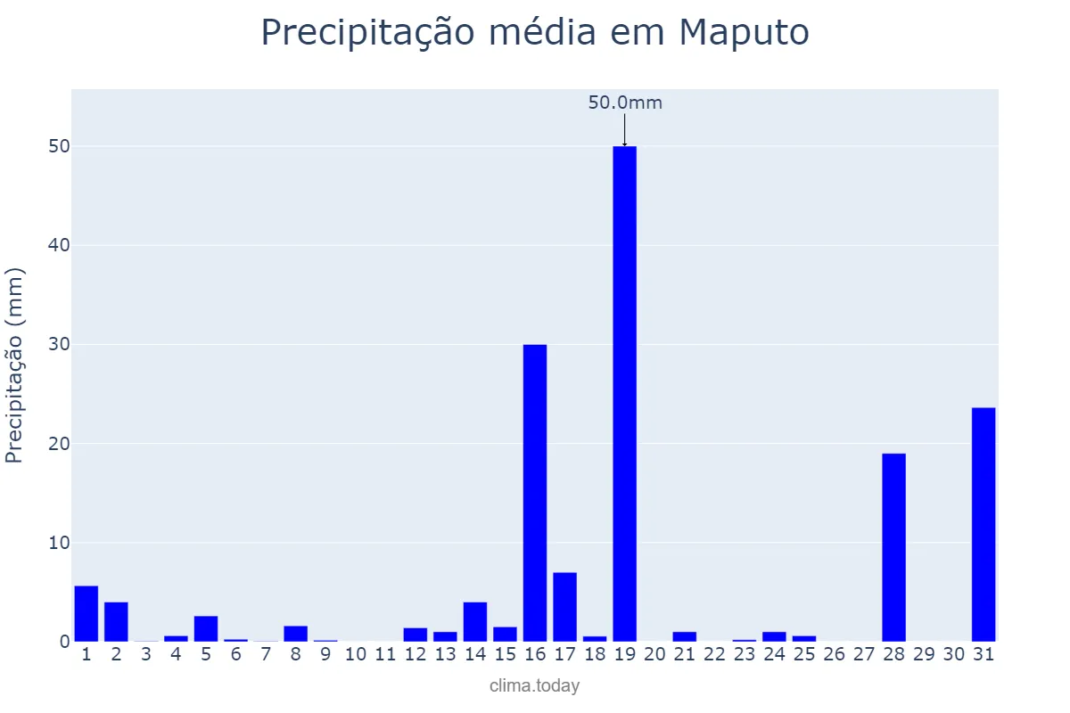 Precipitação em dezembro em Maputo, Maputo, MZ