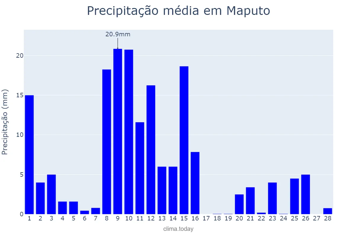 Precipitação em fevereiro em Maputo, Maputo, MZ