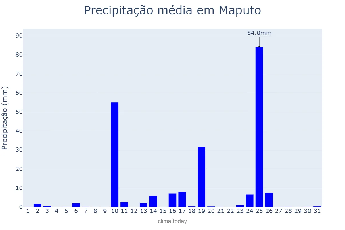Precipitação em janeiro em Maputo, Maputo, MZ
