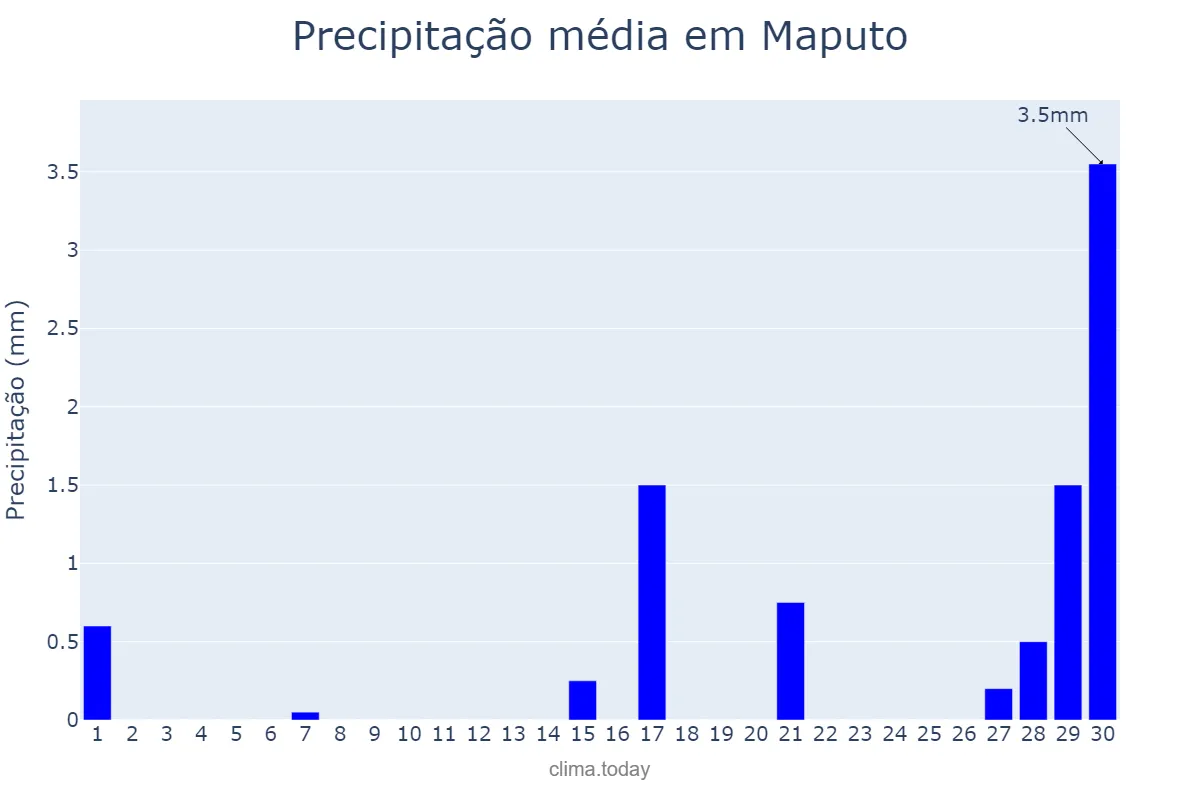 Precipitação em setembro em Maputo, Maputo, MZ