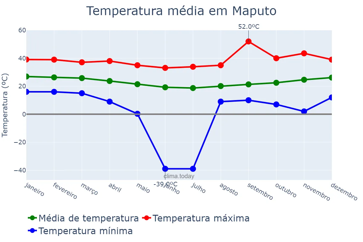 Temperatura anual em Maputo, Maputo, MZ