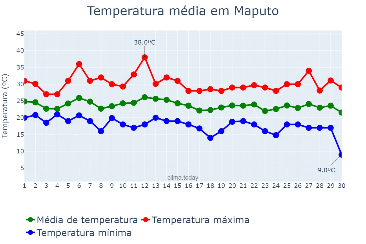 Temperatura em abril em Maputo, Maputo, MZ