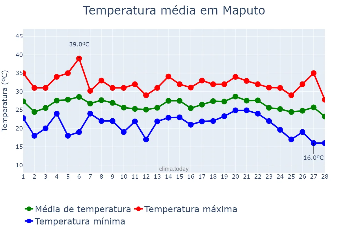 Temperatura em fevereiro em Maputo, Maputo, MZ
