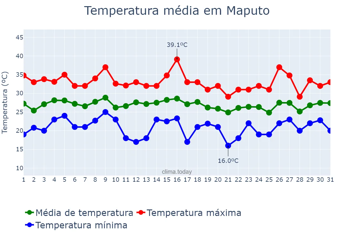 Temperatura em janeiro em Maputo, Maputo, MZ