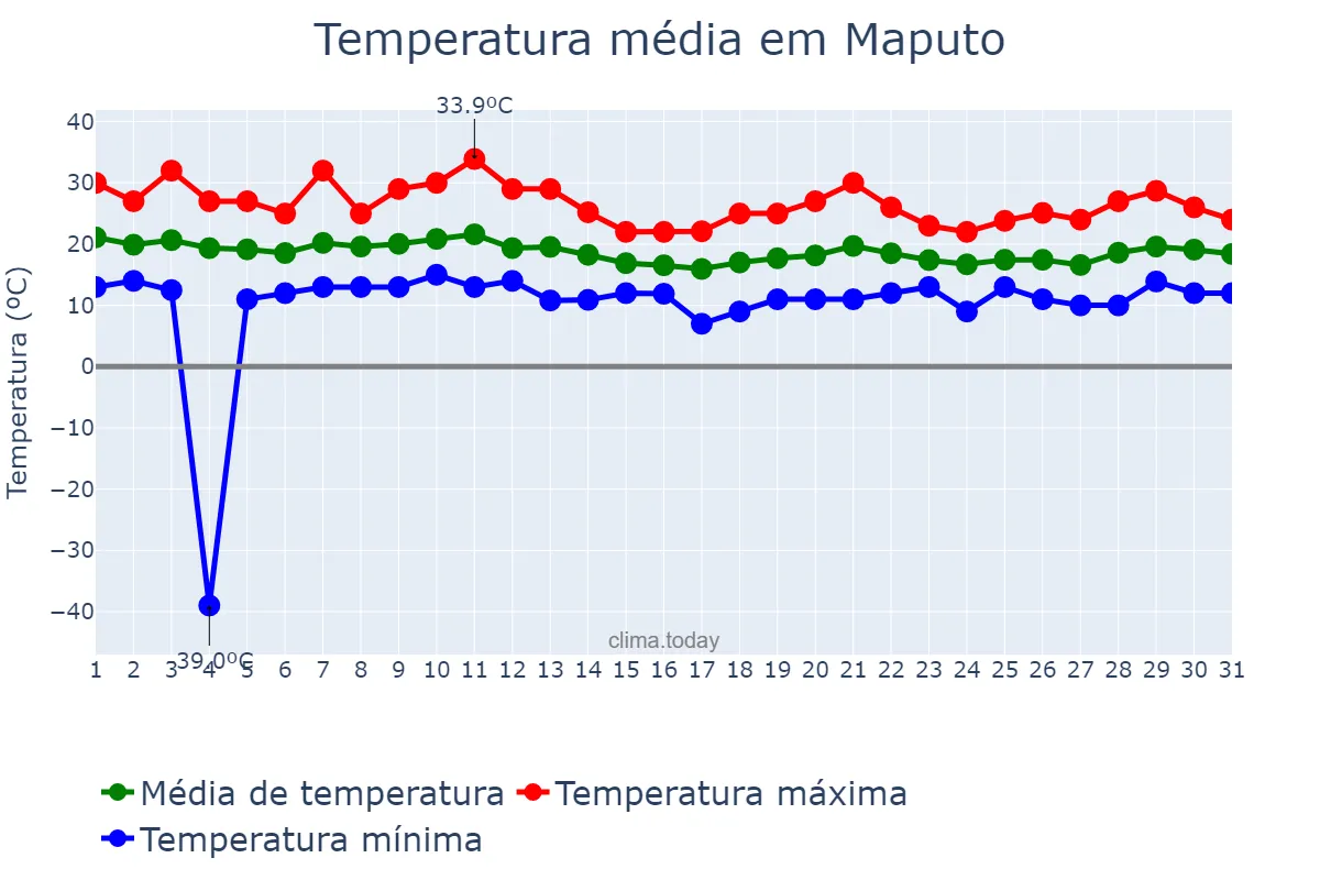 Temperatura em julho em Maputo, Maputo, MZ