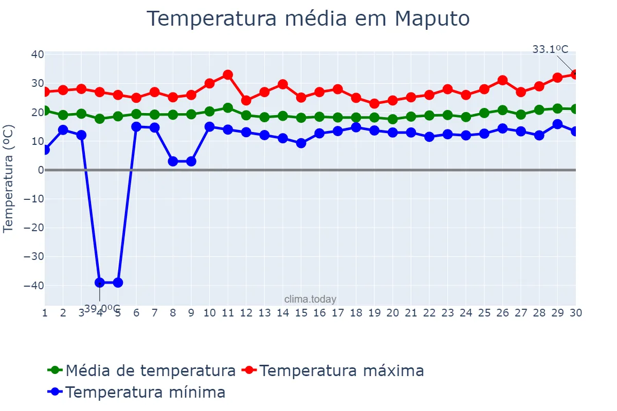 Temperatura em junho em Maputo, Maputo, MZ