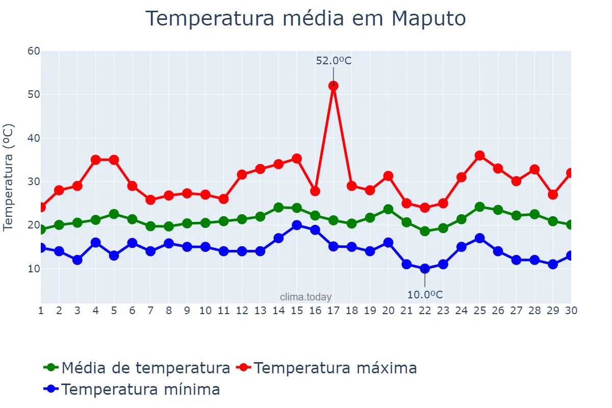 Temperatura em setembro em Maputo, Maputo, MZ