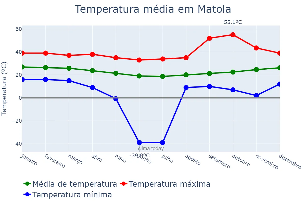 Temperatura anual em Matola, Maputo, MZ