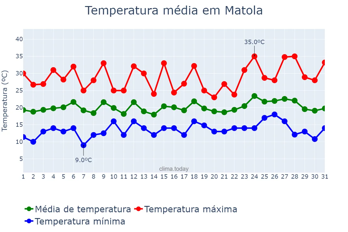 Temperatura em agosto em Matola, Maputo, MZ