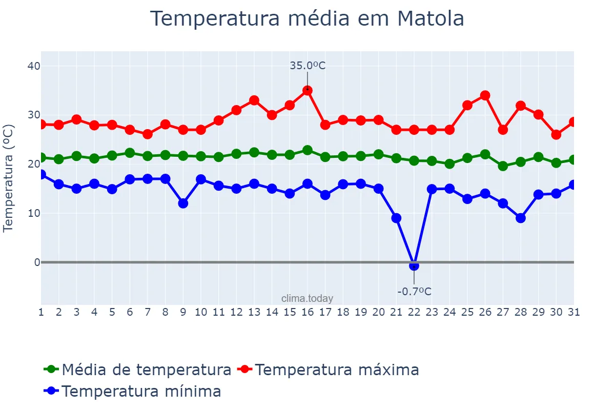 Temperatura em maio em Matola, Maputo, MZ