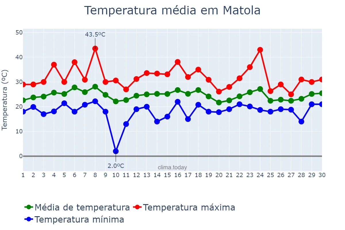 Temperatura em novembro em Matola, Maputo, MZ