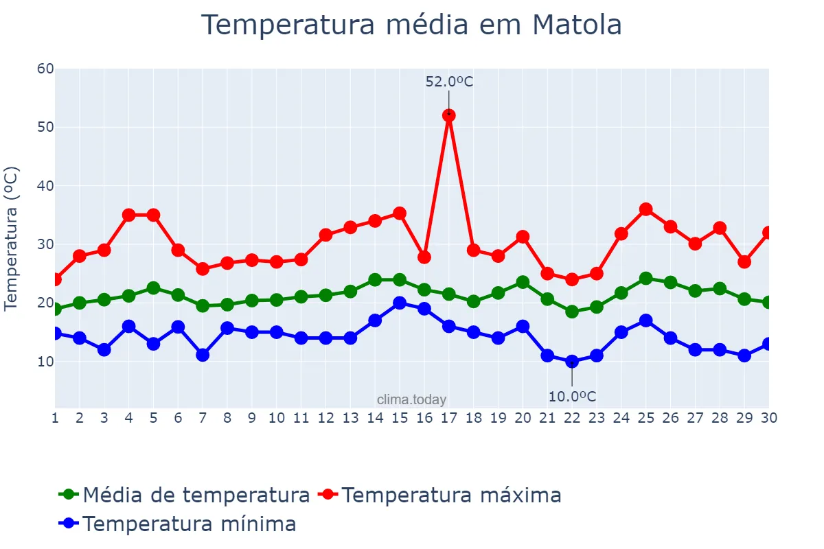 Temperatura em setembro em Matola, Maputo, MZ