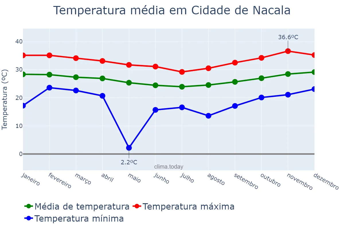 Temperatura anual em Cidade de Nacala, Nampula, MZ