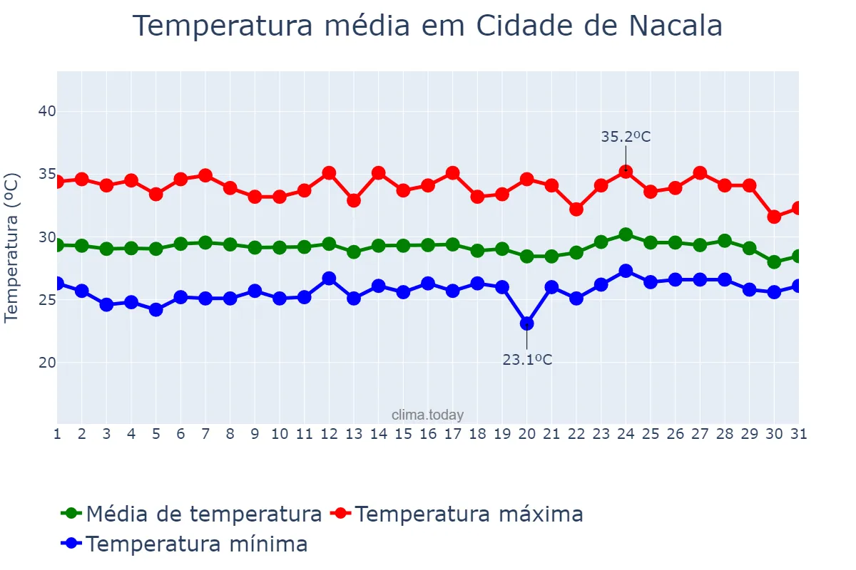 Temperatura em dezembro em Cidade de Nacala, Nampula, MZ