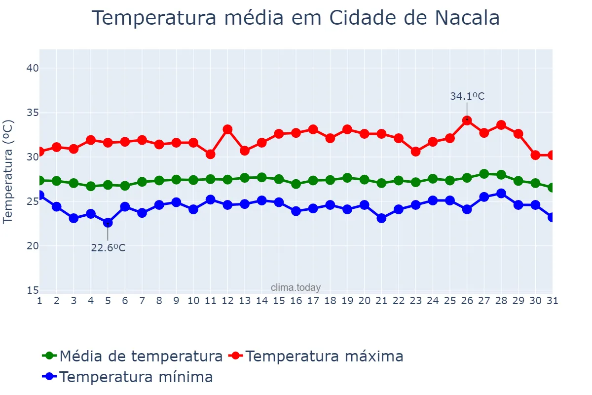 Temperatura em marco em Cidade de Nacala, Nampula, MZ