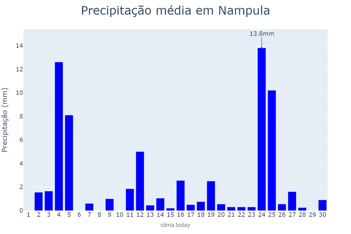 Precipitação em abril em Nampula, Nampula, MZ