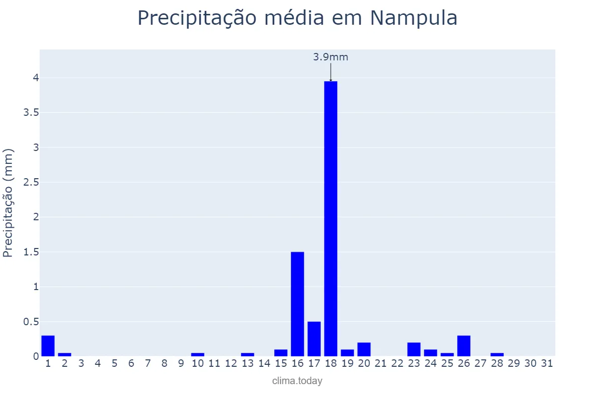 Precipitação em julho em Nampula, Nampula, MZ