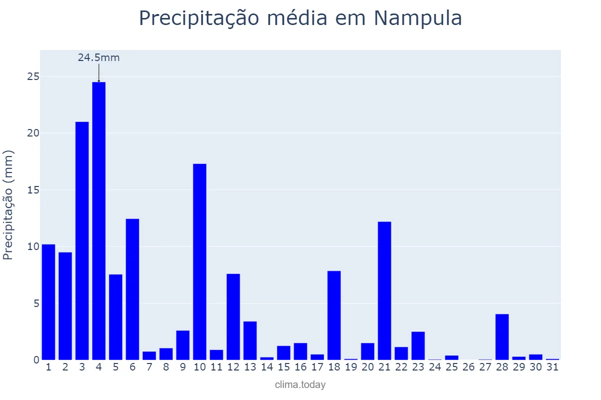 Precipitação em marco em Nampula, Nampula, MZ