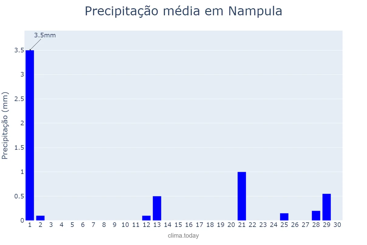 Precipitação em novembro em Nampula, Nampula, MZ