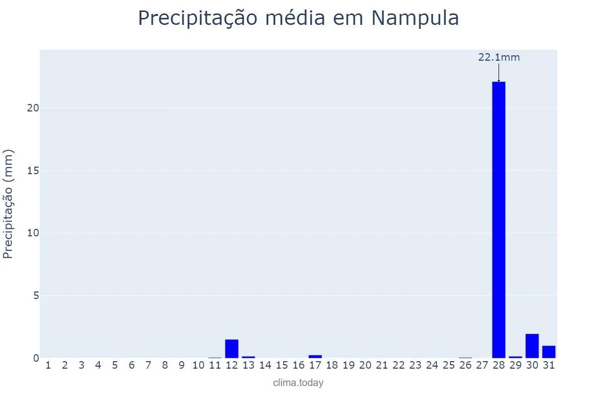 Precipitação em outubro em Nampula, Nampula, MZ
