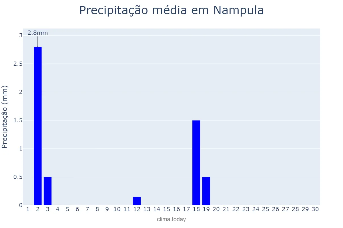 Precipitação em setembro em Nampula, Nampula, MZ