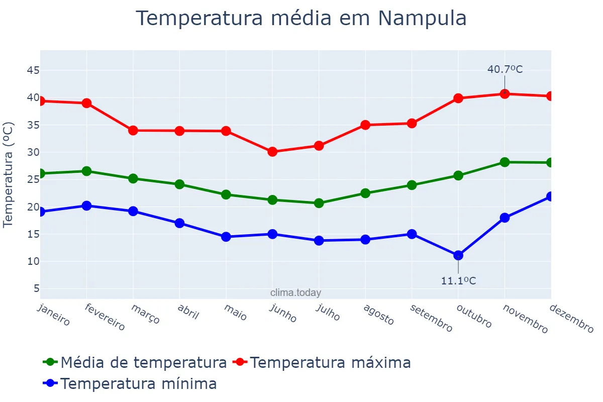 Temperatura anual em Nampula, Nampula, MZ