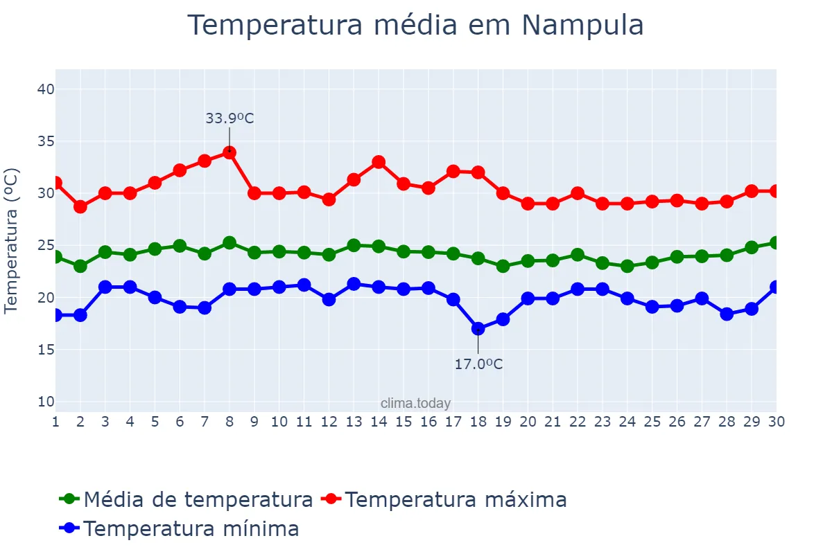 Temperatura em abril em Nampula, Nampula, MZ
