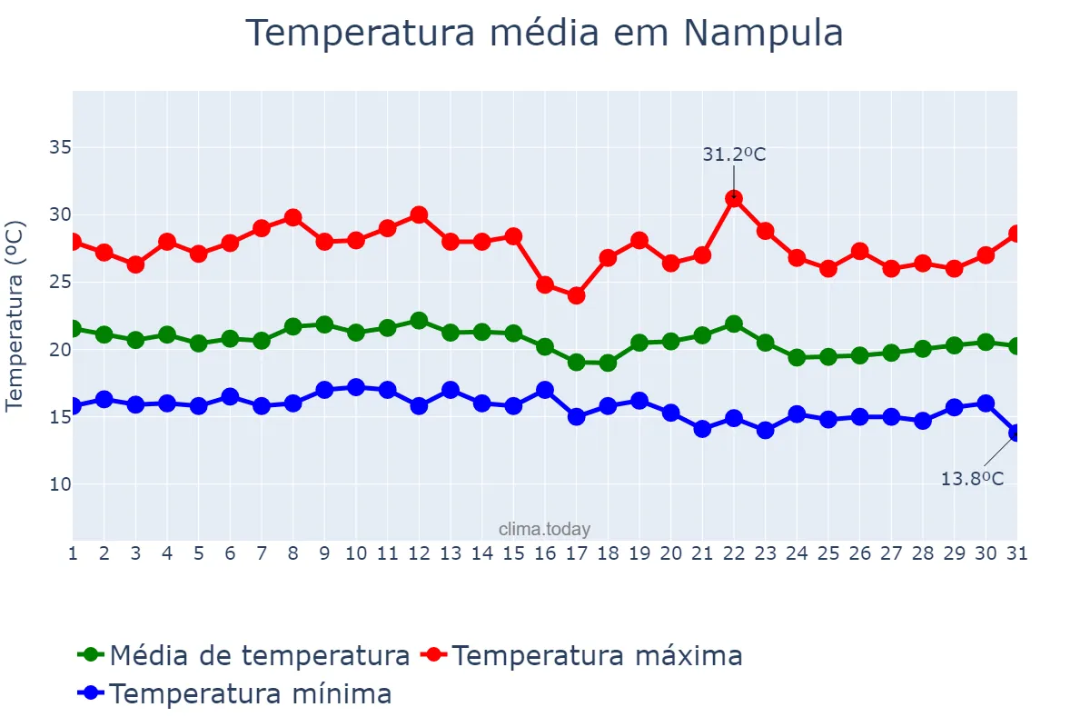 Temperatura em julho em Nampula, Nampula, MZ