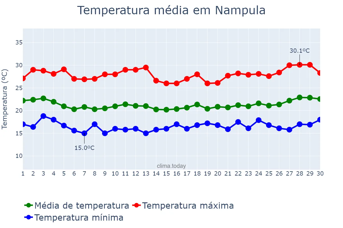 Temperatura em junho em Nampula, Nampula, MZ