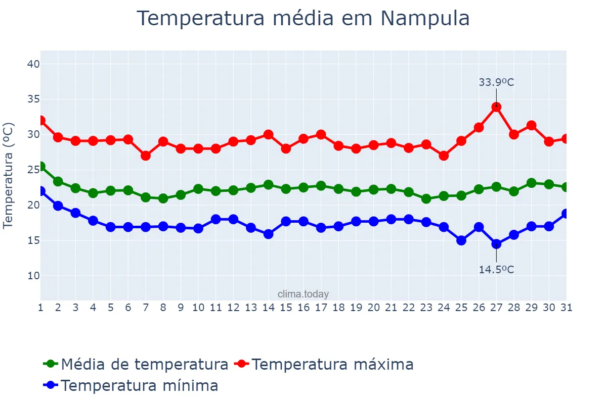 Temperatura em maio em Nampula, Nampula, MZ