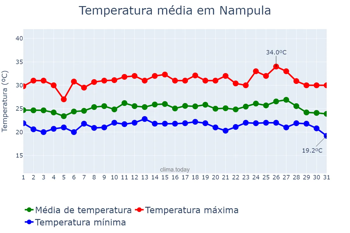 Temperatura em marco em Nampula, Nampula, MZ