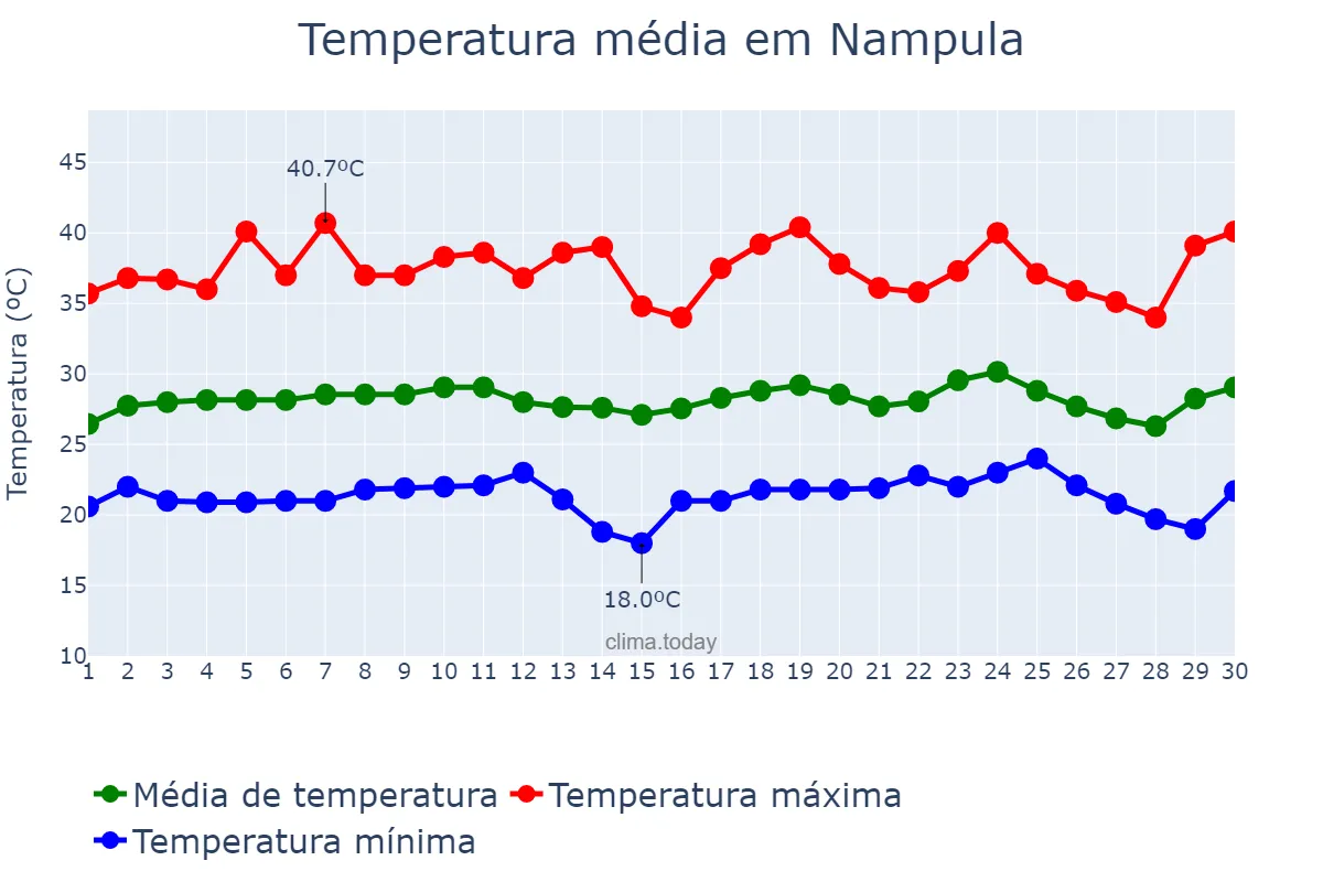 Temperatura em novembro em Nampula, Nampula, MZ