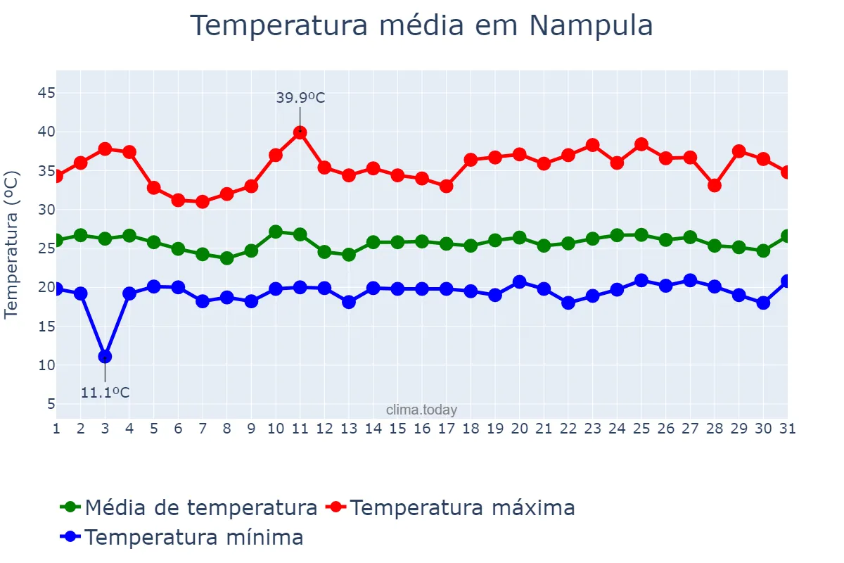 Temperatura em outubro em Nampula, Nampula, MZ