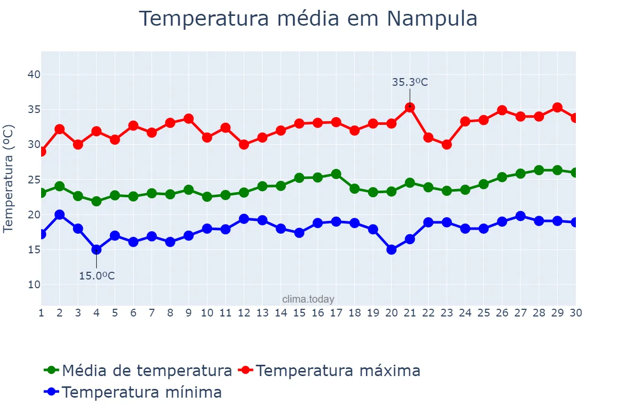 Temperatura em setembro em Nampula, Nampula, MZ