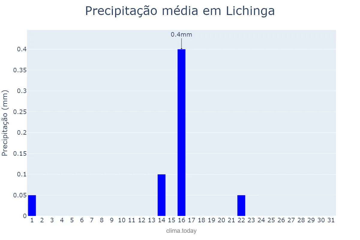 Precipitação em agosto em Lichinga, Niassa, MZ