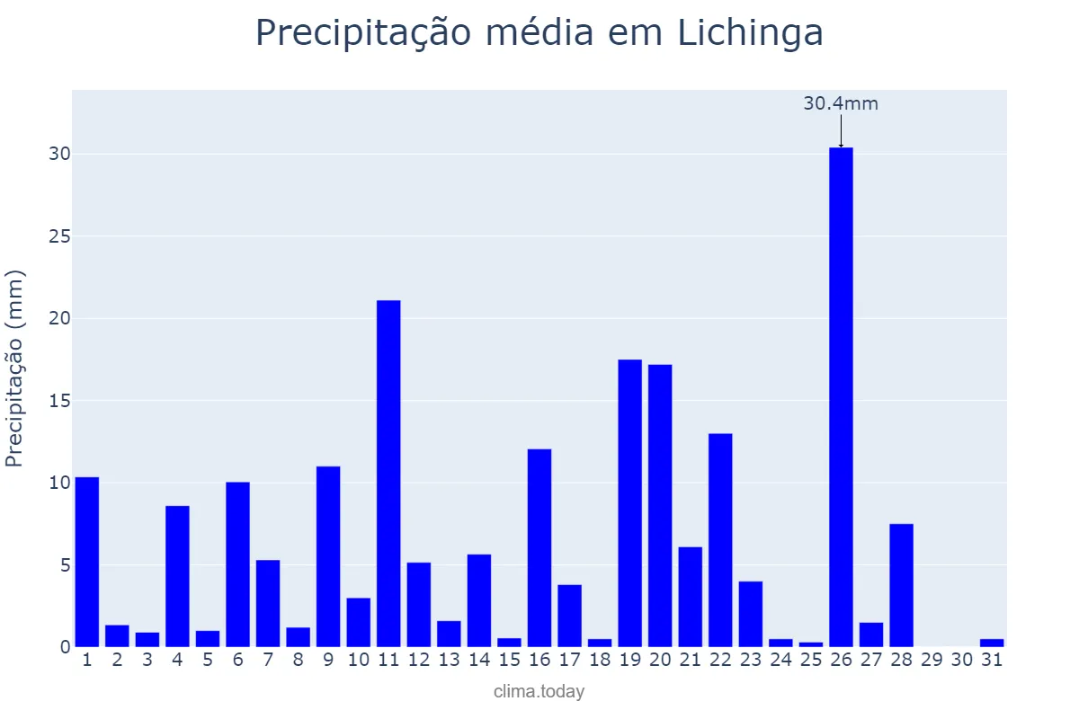 Precipitação em marco em Lichinga, Niassa, MZ