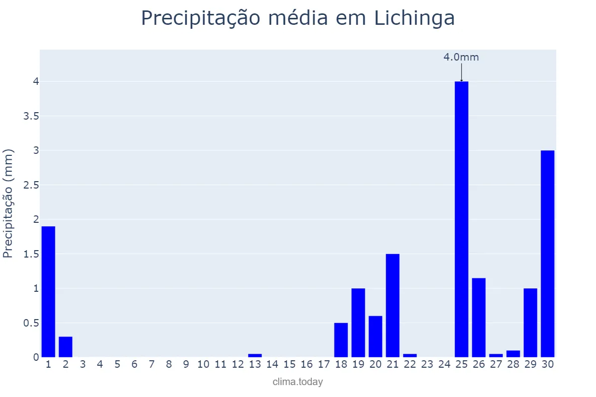 Precipitação em novembro em Lichinga, Niassa, MZ