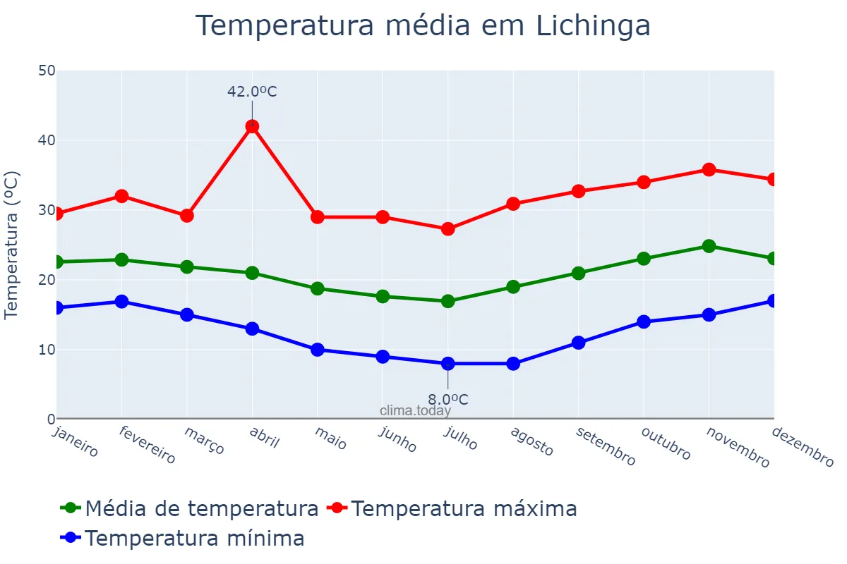 Temperatura anual em Lichinga, Niassa, MZ
